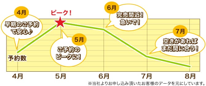 予約数・入校数グラフ（夏休み）